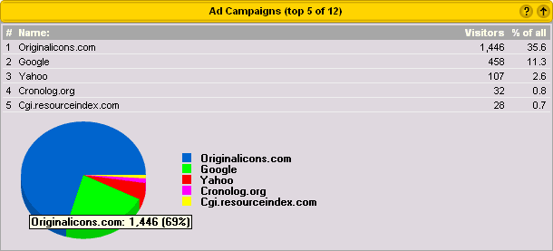 Ad Campaigns Sample Report