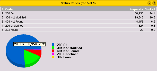 Status Codes Sample Report