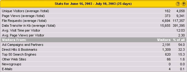 General Statistics Sample Report