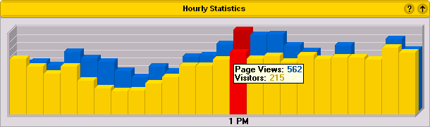 Hourly Statistics Sample Report