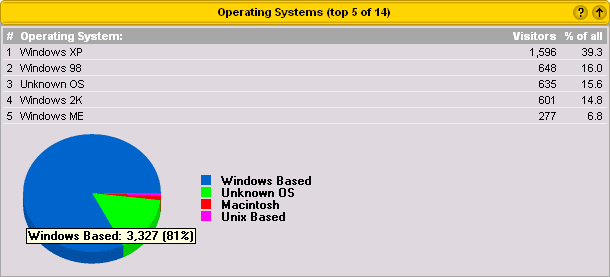Operating Systems Sample Report