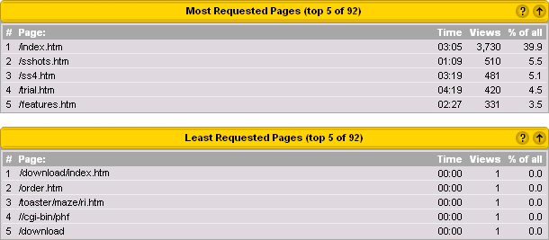 Requested Pages Sample Reports