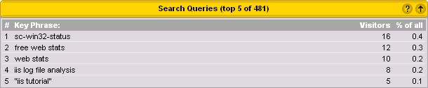 Search Queries Sample Report