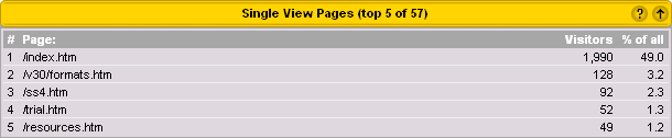 Single View Pages Sample Report